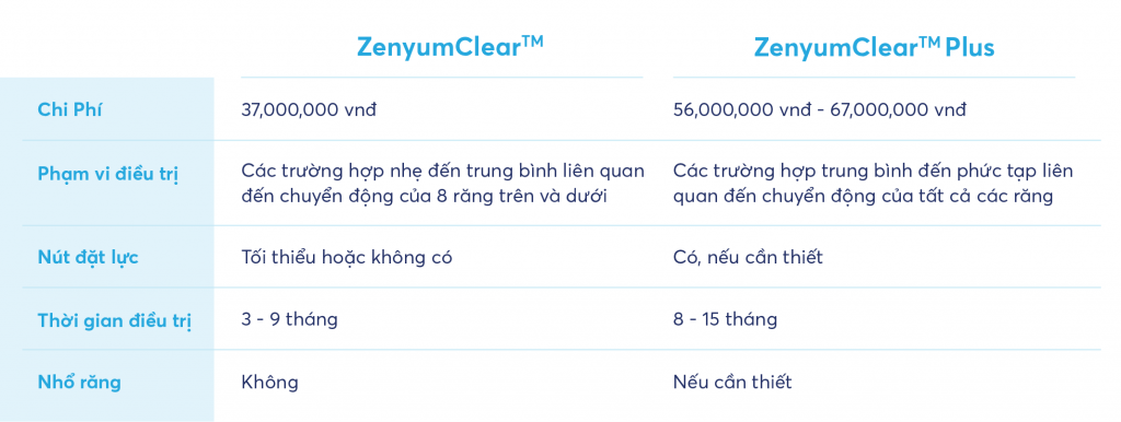 Zenyum đang áp dụng 2 gói niềng với chi phí hợp lý cho từng mức độ của răng